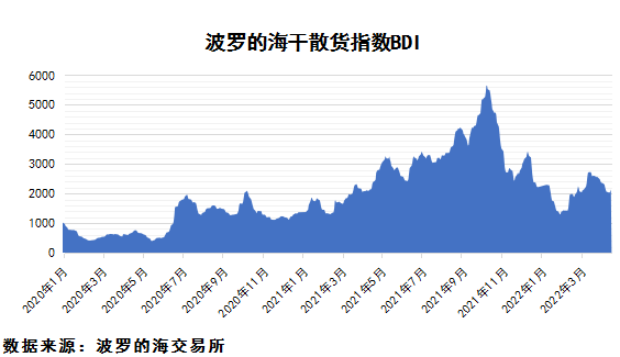 2022年4月下期國(guó)際航運(yùn)市場(chǎng)評(píng)述