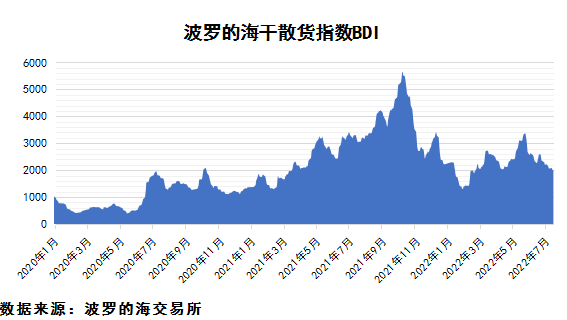 2022年7月下期國際航運(yùn)市場評述