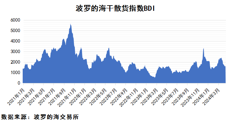 2024年4月上期國際航運(yùn)市場(chǎng)評(píng)述